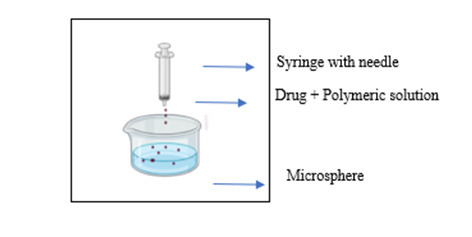 Figure 5: Ionotropic gelation Technique.