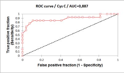 Figure 2: Cys C Roc curve in reference to eGFR among normoalbuminuric patients.