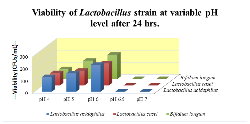 Figure 1: Viability of Lactobacillus strain at variable pH level after 2 hrs.