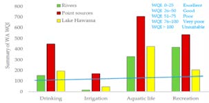 Figure 2: Summary of Results for Weighted Arithmetic Water Quality Index for Drinking, Irrigation, Recreation, and Aquatic Life for Rivers, Point Source, and Lake Hawassa [11].
