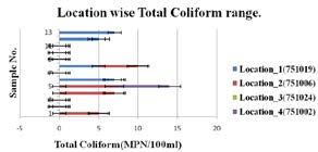 Figure 7: Total coliform at different locations.