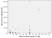 Figure 1: SMV Degree of Vessel Involvement.