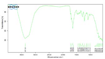 Figure 3: FTIR of Amiodarone optimized formulation.