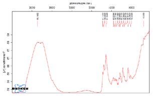 Figure 4: _In vitro_ Disintegration time graph.
