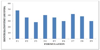 Figure 5: Wetting time graph.