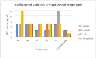 Figure 4: Graph representing in vitro anti-inflammatory data of synthesized compounds.