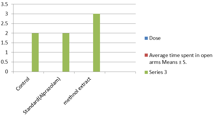 Figure 3: A comparative profile of mean time spent in open arms on EPM by Wister rats treated with methanolic extract of Clitoria ternatea leaves. Values are expressed as mean ± SEM.