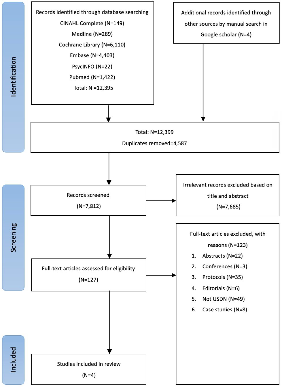 Figure 1: PRISMA Flow Chart of study selection.