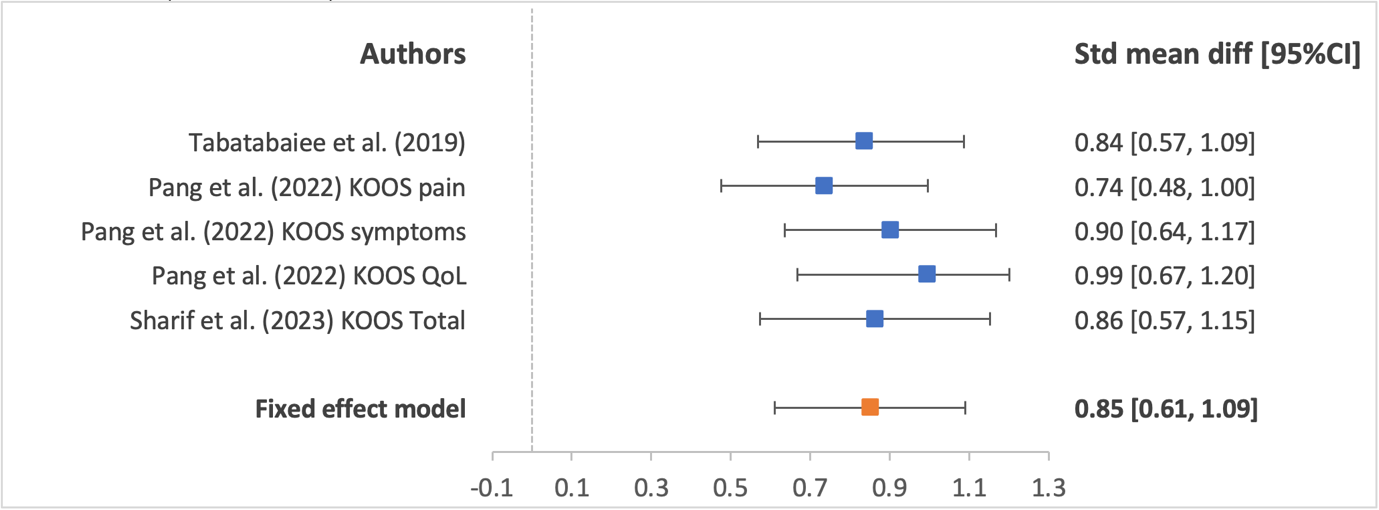 Figure 3: Pang, et al. [17] used the Knee Injury and Osteoarthritis Outcomes Score (KOOS) subscales of pain, symptoms, and quality of life (QoL), while Sharif, et al. [16] used the KOOS total score to measure the treatment effect of US-guided DN on disability. On the other hand, Tabatabaiee, et al. [24] used the Oswestry Disability Index (ODI) for disability. Huang, et al. [25] did not report any outcomes regarding disability. With a fixed effects model, results showed a significant improvement in disability with US-guided DN (p<0.001) with a SMD of 0.85 (95% CI: 0.61, 1.09; I2=30.89).