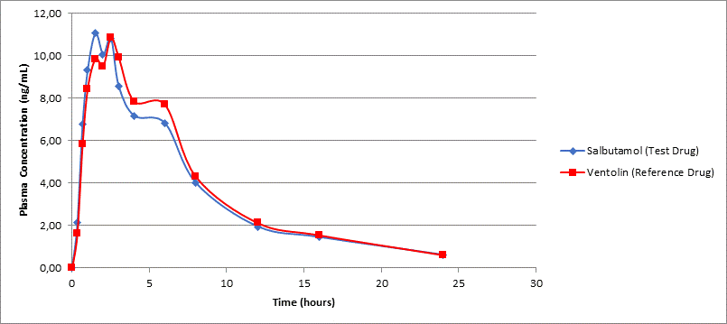 Figure 1: Geometric Means of Plasma Concentration vs Time Profiles After Dosing of Test Drug (t): Salbutamol and Reference Drug (R): Ventolin.
