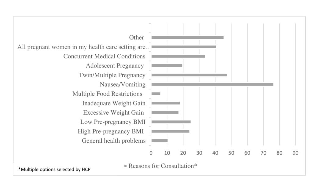 Figure 2: Reason cited by HCPs for consultation or referral of pregnant women.