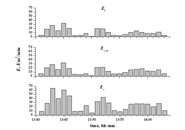 Figure 4: Results of the shower energy calculations by different methods – EI, Et.av and Et.