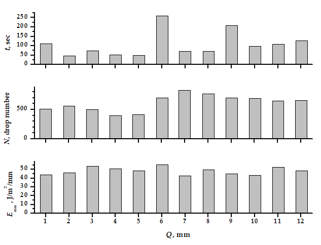 Figure 5: Dynamics of changes in calculated Emm values and some additional shower parameters measured by OPTIOS on June 22, 2023.