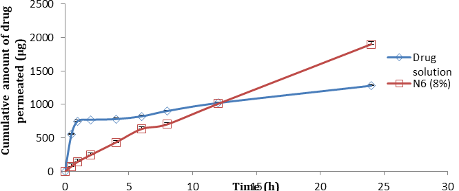 Figure 10: Ex vivo permeation study of optimized formulation containing 8% citral, mean±S.D (n=3) Stability studies.