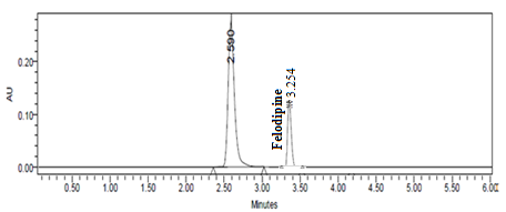 Figure 12: HPLC chromatogram showing retention time of Nisoldipine (RT- 2.5 min) and internal standard (RT -3.2 min).