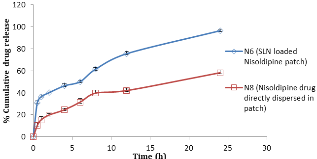 Figure 9: Comparative profile of in vitro %cumulative release studies of NSD from optimized SLN loaded patch and from plain Nisoldipine patch, mean±S.D (n=3).