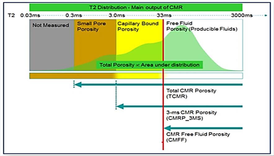 Figure 3: NMR Porosity types according to T2 distribution cutoff.