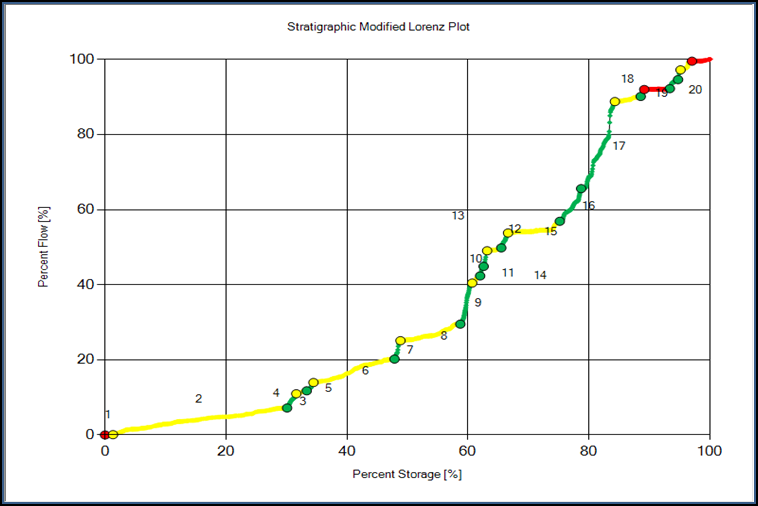 Figure 6: Stratigraphic Lorenz Cross Plot for Sapphire-1 Storage and Flow Capacities.