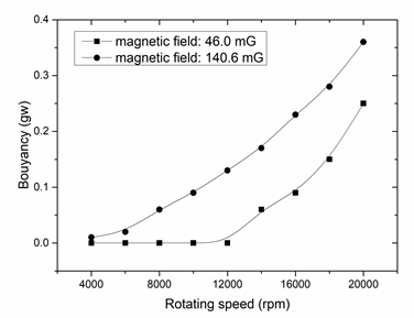 Figure 5: At a low magnetic field of 46.0 mG, the buoyancy increases when the rotation speed exceeded 12,000 rpm. At a high magnetic field of 140.6 mG, superparamagnetic Fe3O4 exhibits a high buoyancy, which continued to increase with increasing rotation speed.