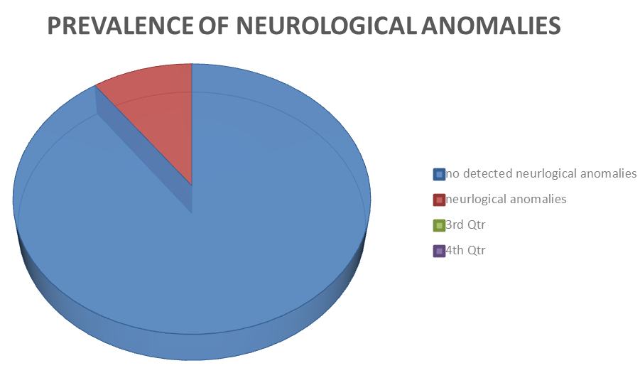 Figure 4: Prevalence of neurological congenital anomalies.