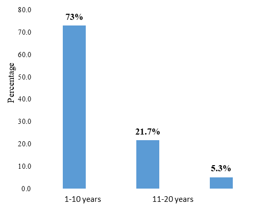 Figure 3: Hearing Threshold Profile in Presbycusis.