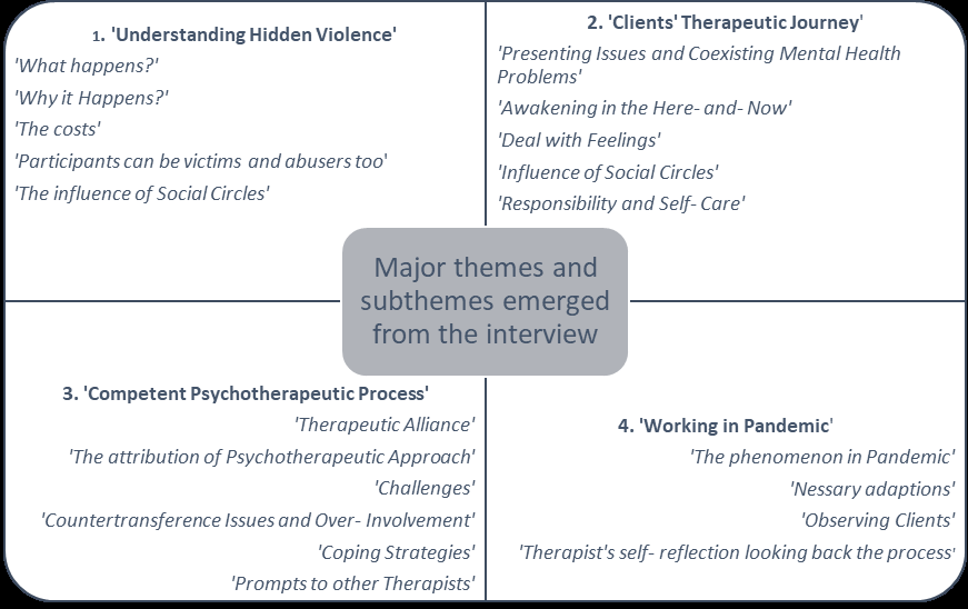 Figure 1: Therapist’s Interpretations regarding Psychotherapy with Hidden Abused Receivers.