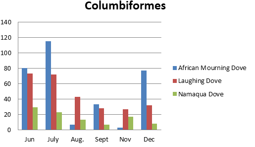 Figure 10: Number of bird species of the family Columbidae observed in Um Dum Island, Khartoum, Sudan during June – December 2020.