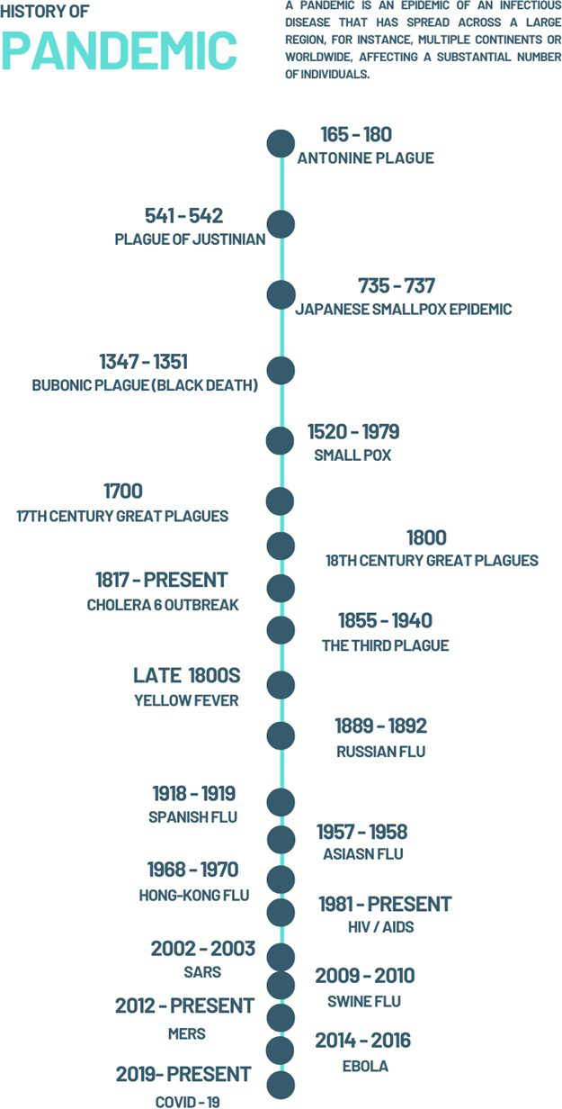 Figure 1: Timeline of pandemic [7-76].