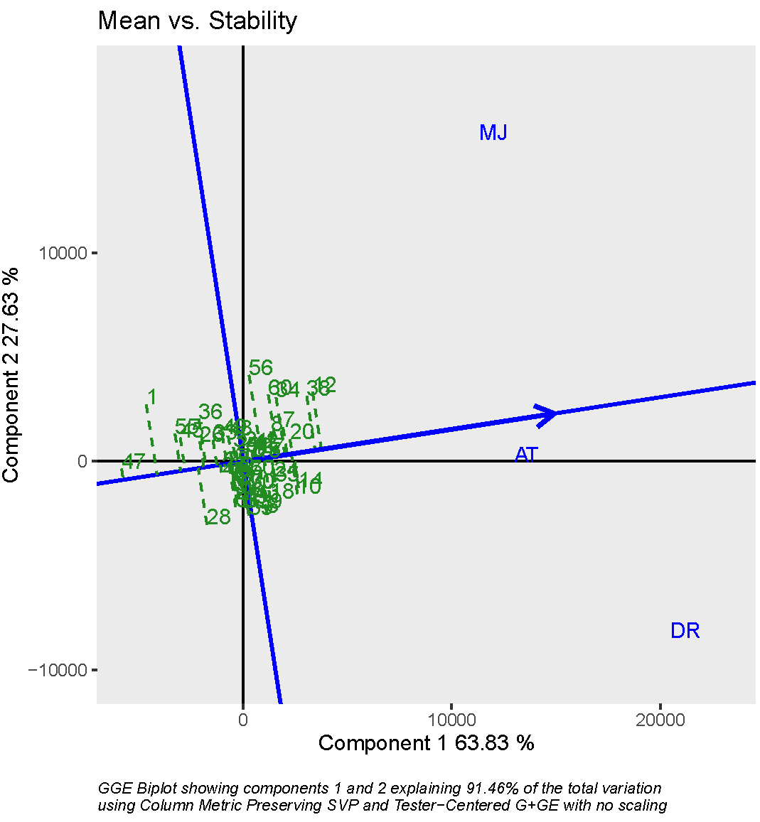 Figure 4: Stability Plot of genotypes across Three Locations.