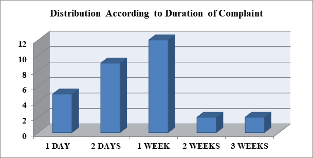Figure 2: Chart Showing the Duration of the Complaint.