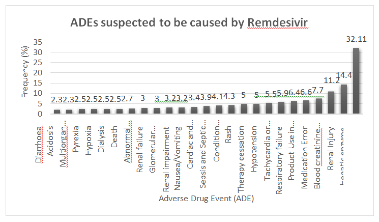 Figure 1: Unfortunately, the specific liver enzyme that experienced the highest increase could not be accurately determined due to data limitations in many of the case information reports.