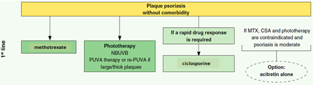 Figure 1: Algorithm for the first-line treatment of moderate to severe focal (plaque) psoriasis without comorbidities (modified according to the French recommendation [12] note CSA (ciclosporin), MTX (methotrexate), NBUVB (narrowband UVB phototherapy), PUVA (psoralen UVA phototherapy), re-PUVA (retinoid, psoralen UVA phototherapy).