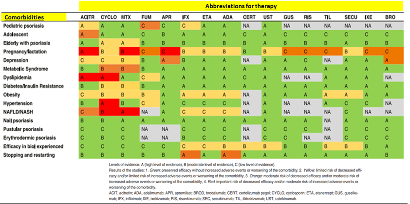 Figure 3: evidence for the use of specific systemic treatment in psoriasis under different clinical conditions (modified according to the Belgian recommendation [36]).