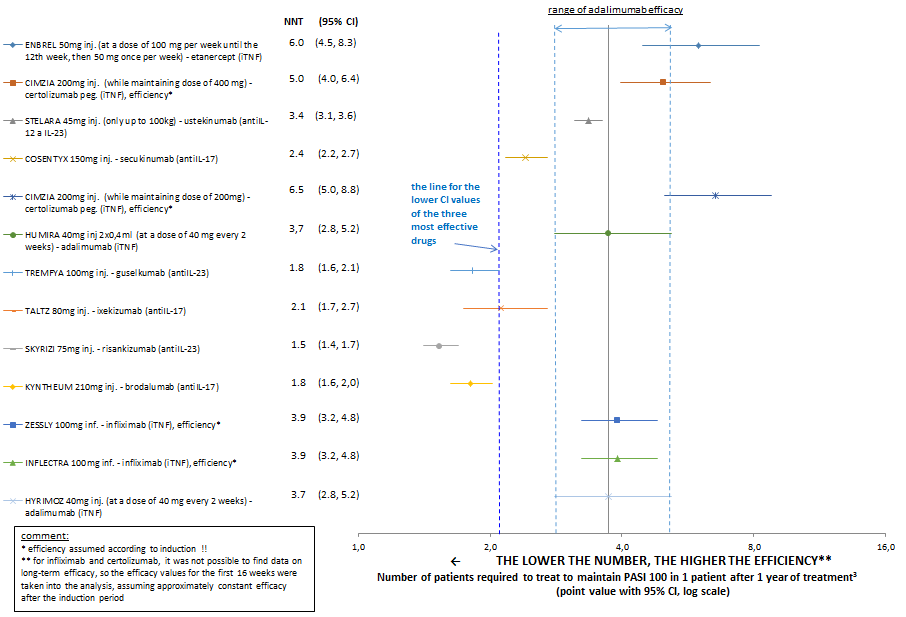 Figure 5: effectiveness of biologics in the PASI 100 parameter after 1 year of treatment (the range for adalimumab is highlighted for the purpose of visualizing the differences/overlaps of the CI for the preparations - see the text in the Results section).