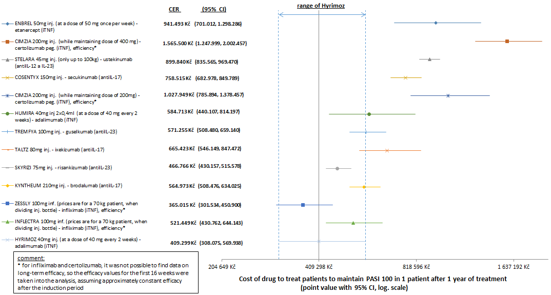 Figure 7: cost-effectiveness of biologics in the CER parameter in maintenance treatment for 1 year (the range for Hyrimoz is highlighted for the purpose of visualizing CI differences/overlaps for the preparations - see text in the Results section).