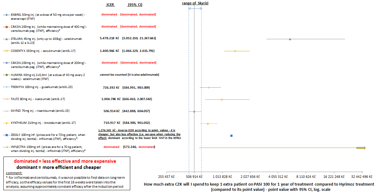 Figure 9: cost-effectiveness of biologics compared to Hyrimoz in the ICER parameter in maintenance treatment for 1 year (range for Skyrizi is highlighted for visualization of CI differences/overlaps for the preparations - see text in the Results section).