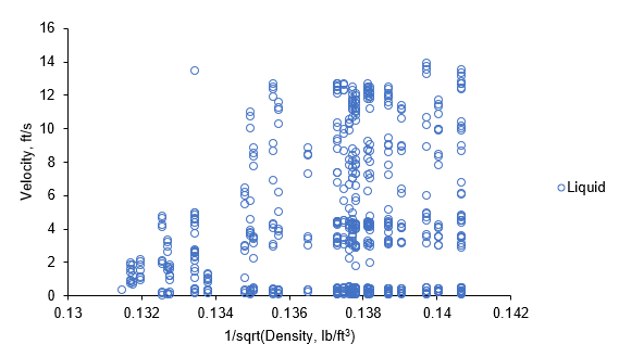 Figure 1: Distributions of the liquid velocity against reciprocal of the square root of the liquid density.