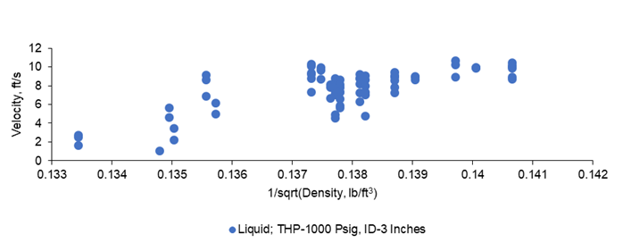Figure 2: Plot of liquid velocity against reciprocal of the square root of the liquid density.