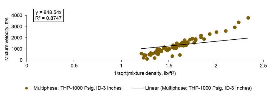 Figure 5: Fitted plot of the mixture velocity against reciprocal of the square root of the mixture density.