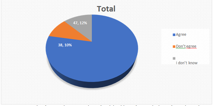 Figure 1: Attitude of respondents regarding of seek health professional advice if were bitten by a rabid animal in Dilla Town, Sothern Ethiopia.