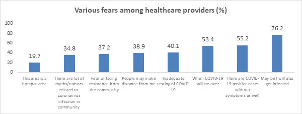 Figure 1: Fear among medical and paramedical staff to work during COVID-19 (N=172).