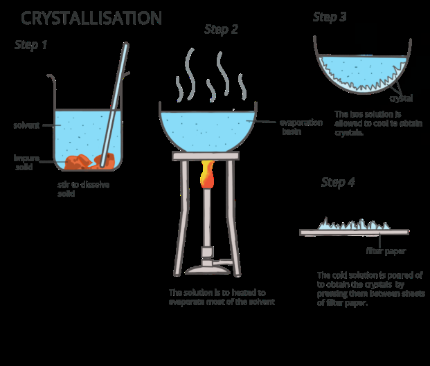 Figure 1: Method of Crystallization.