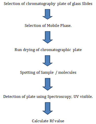 Figure 13: Assay of Calcium Citrate.