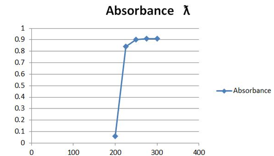 Figure 14: calibration curve of isolated calcium citrate.