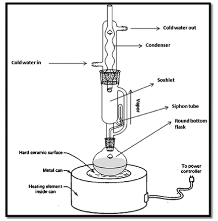 Figure 5: Soxhlet method.