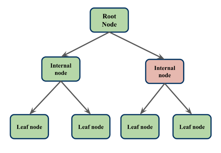 Figure 1: Decision Tree structure.