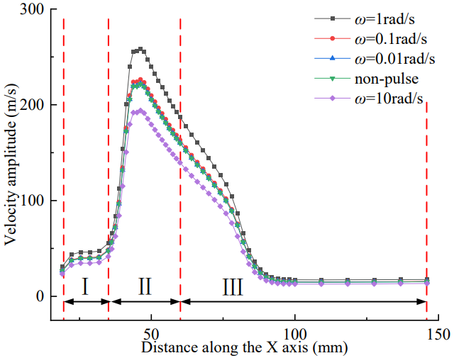 Figure 10: Variation of jet velocity along the X axis to various distance under different angular velocity.