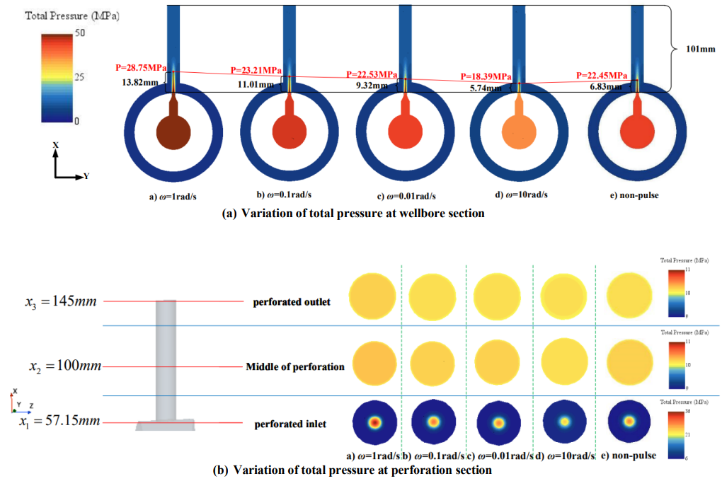 Figure 11: The influence of angular velocity on total pressure at wellbore and perforation section. (Pm=15MPa; P0=45MPa; d=4mm; Dp=15mm) It is necessary to explore the variation of total pressure along the X axis under different angular velocity (Figure 12). According to Figure 12, when the angular velocity is 1 rad/s and 10rad/s, the maximum and lowest total pressures are