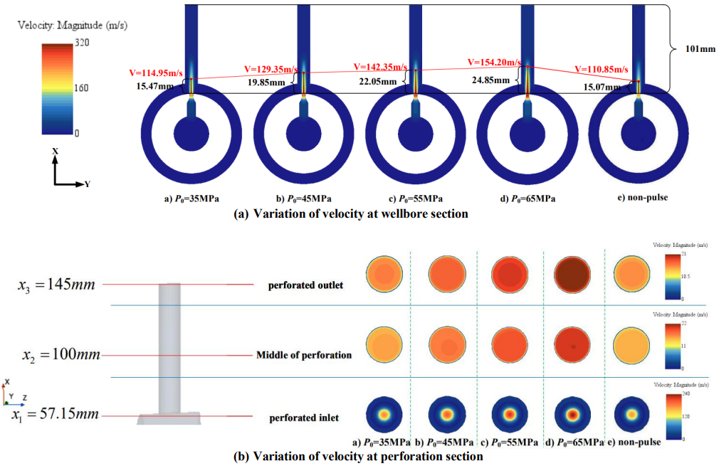 Figure 14: The results show that with the average pressure increasing from 35MPa to 65MPa, the maximum velocity along jet axis sharply increases. When the maximum total pulse pressure (_P_j) varies from 50MPa to 80MPa, the velocity of jet core reaches a maximum value of rises from 229.9m/s to 308.4m/s.