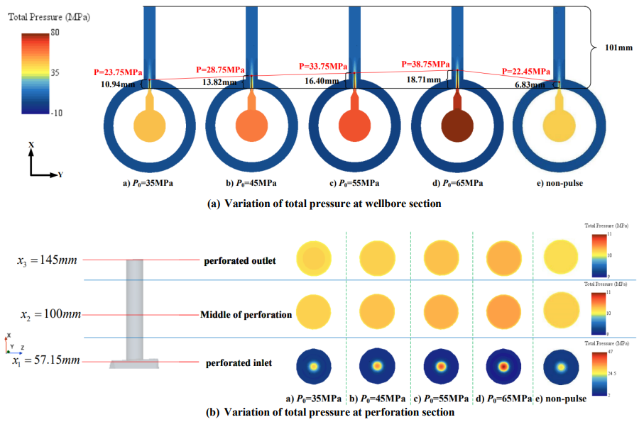 Figure 16: Variation of total pressure at wellbore section and perforation section under different average pressure. (Pm=15MPa; ω=1rad/s; d=4mm; Dp=15mm) Figure 17 depicts the change of total pressure along the X-axis under various average pressures to examine the impact of average pressure on total pressure. When the pulse pressure climbs from 50MPa to 80MPa, the maximum total pressure rises from 47.5MPa to 77.5MPa, representing a 63.2% increase in maximum total pressure. When the average pressure is 45 MPa, the maximum total pressure in the pulsed scenario is 57.5 MPa. The non-pulsed case, on the other hand, is 44.9MPa, which is 28.7% less than the pulse jet fracturing. As a result, even if the end total pressure is 10MPa, the pulse jet fracturing might produce a higher maximum total pressure in the hole. In other words, as the average pressure rises, so does the maximum total pressure of the jet, resulting in a positive contribution to fracture pressurization in the hole.